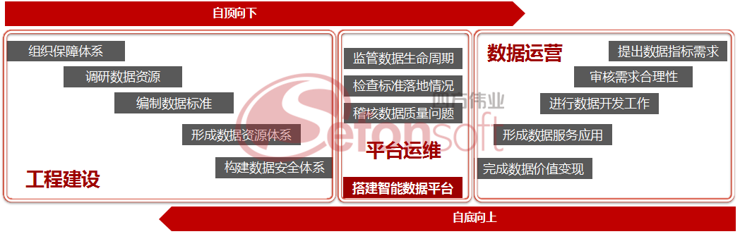 “双向实施模式”形成数据中台 - 水印.png